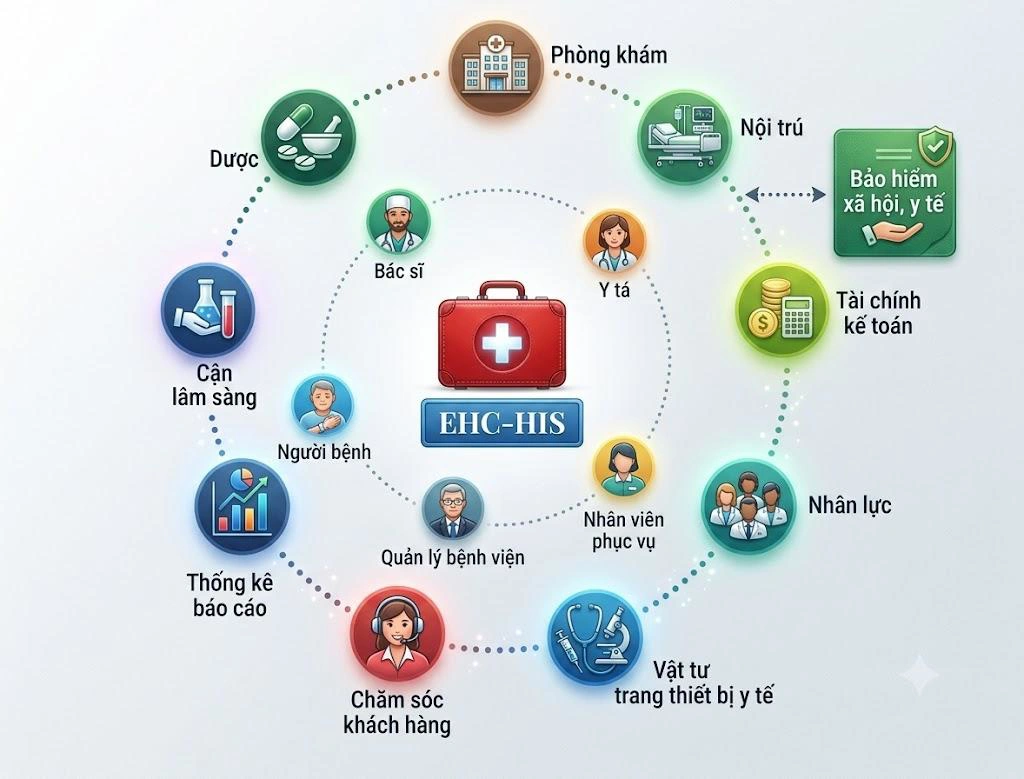 Phần mềm EHC - HIS